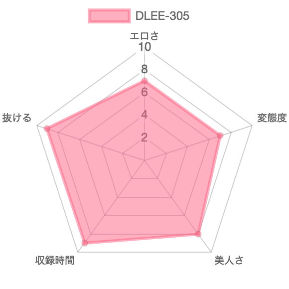 [DLEE-305]衣服脱ぎ捨て卑猥な開脚姿うんこ2 の特徴を示したレーダーチャート