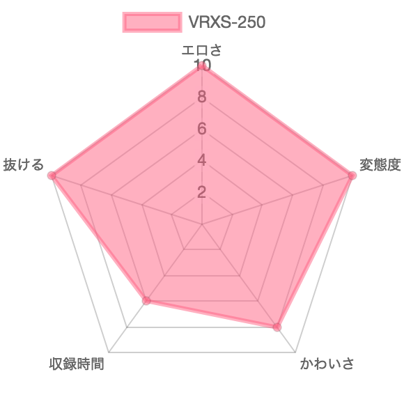 [VRXS-250]糞接吻 天音うらん 天野萌絵 の特徴を示したレーダーチャート