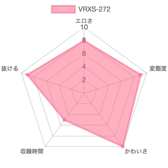 [VRXS-272]糞接吻 及川貴和子 前多まこ：特徴を示したレーダーチャート