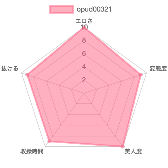 [opud00321] 京都泡姫 超高級スカトロソープ 小日向まい の特徴を示したレーダーチャート