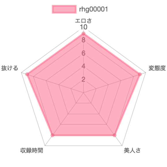 [rhg00001] キレイな人妻の5日分のウンチ まや の特徴を示したレーダーチャート