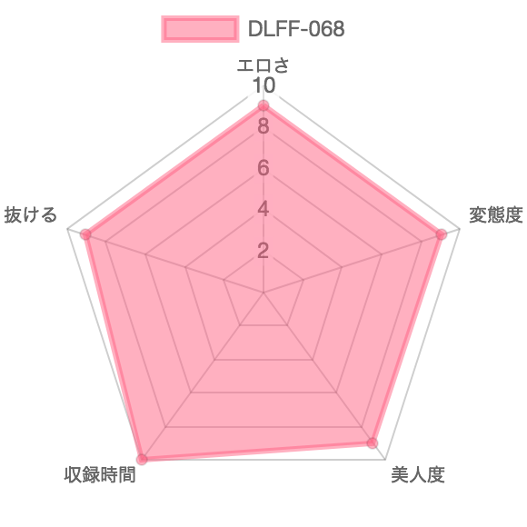 [DLFF-068]極太浣腸注入 爆発ゲリ糞：特徴を示したレーダーチャート