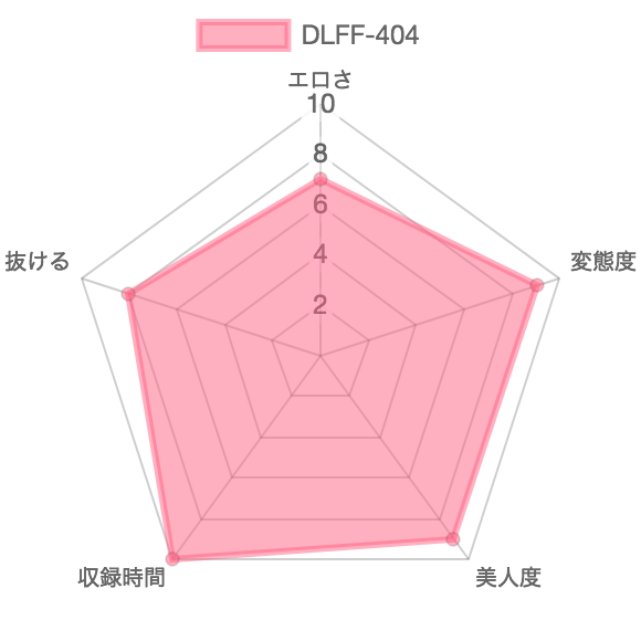 [DLFF-404]少女のうんこ尽きるまで・・・：特徴を示したレーダーチャート