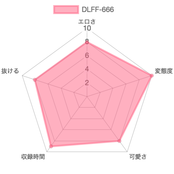 [DLFF-666]完全包囲 素人女の自然便：特徴を示したレーダーチャート