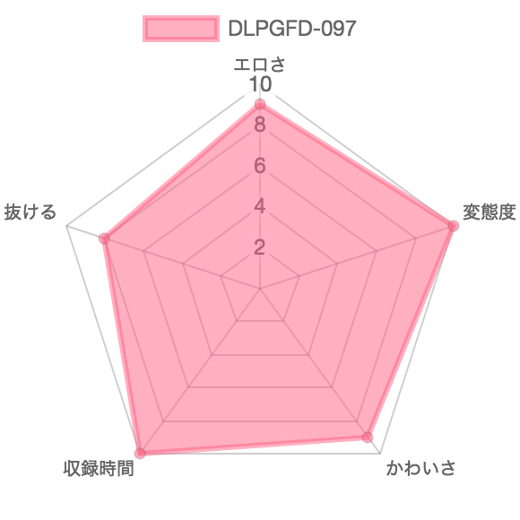 [DLPGFD-097]パパ活調教 ディルドぶち込み嘔吐：特徴を示したレーダーチャート
