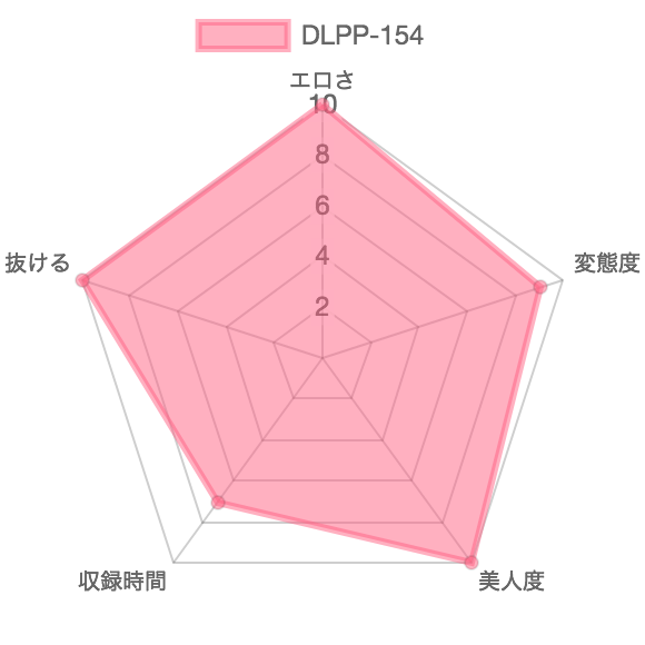 [DLPP-154]予備校生アナル痴姦4：特徴を示したレーダーチャート