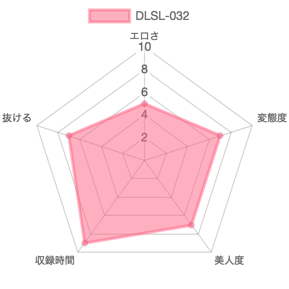 [DLSL-032]ハイテンションJK楽しいおしっこ遊び ザ・ベスト：特徴を示したレーダーチャート