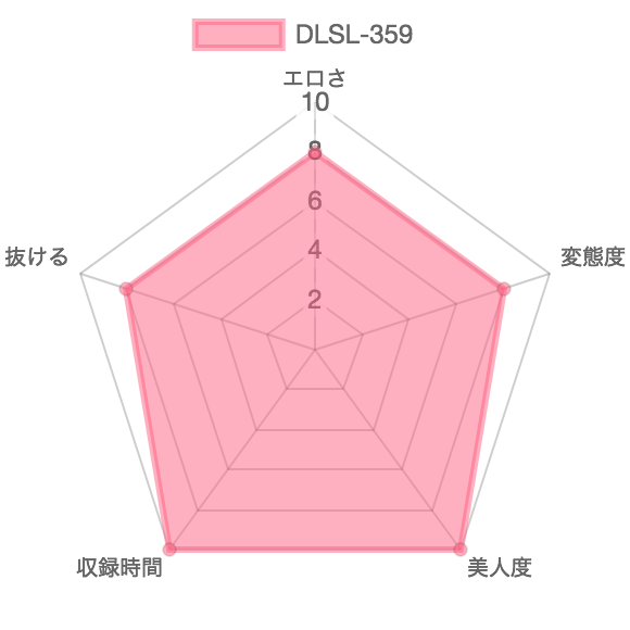 [DLSL-359]デッサンモデルの我慢しきれないうんこ漏らし2：特徴を示したレーダーチャート