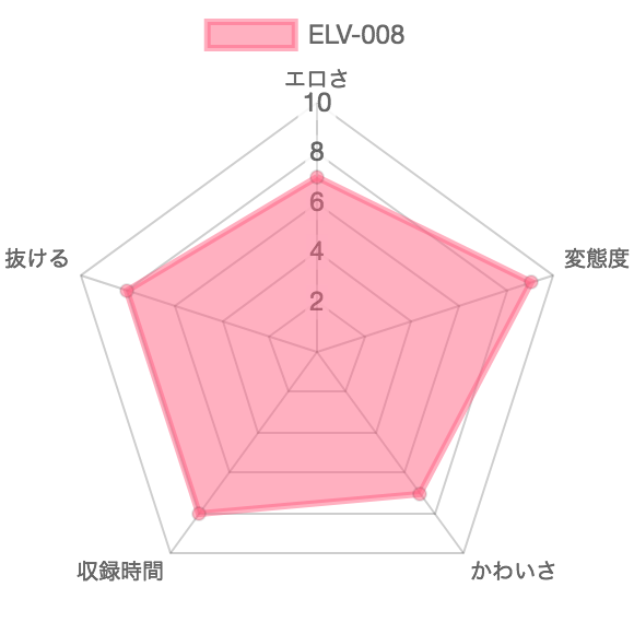[ELV-008]うんこ出るシーンだけ集めたオナニー専用120分総集編：特徴を示したレーダーチャート
