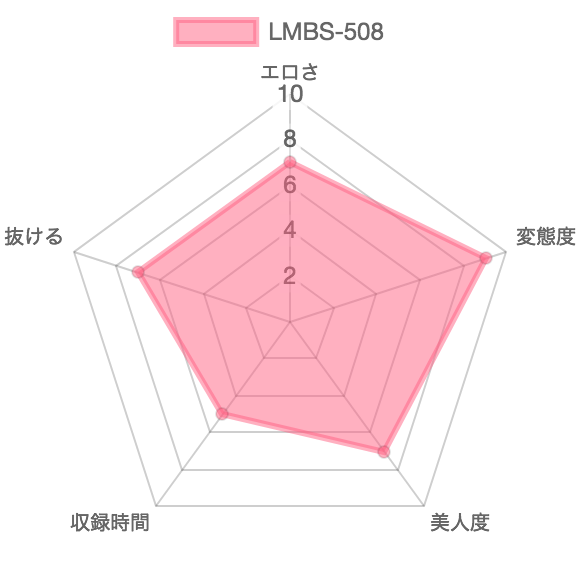 [LMBS-508]口の中にウンコされる女：特徴を示したレーダーチャート