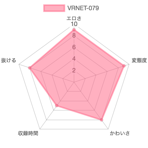 [VRNET-079]変態スカトロ女子旅 うんこが紡ぐうんこ友情：特徴を示したレーダーチャート