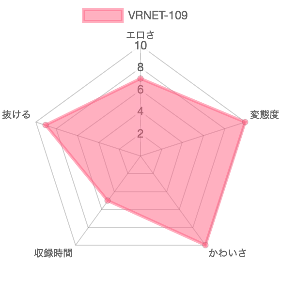 VRNET-109：仕事帰りのOL 全身臭い白書 愛沢玲香：特徴を示したレーダーチャート