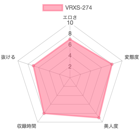 [VRXS-274]あなたのお家に前多まこがやってくる：特徴を示したレーダーチャート