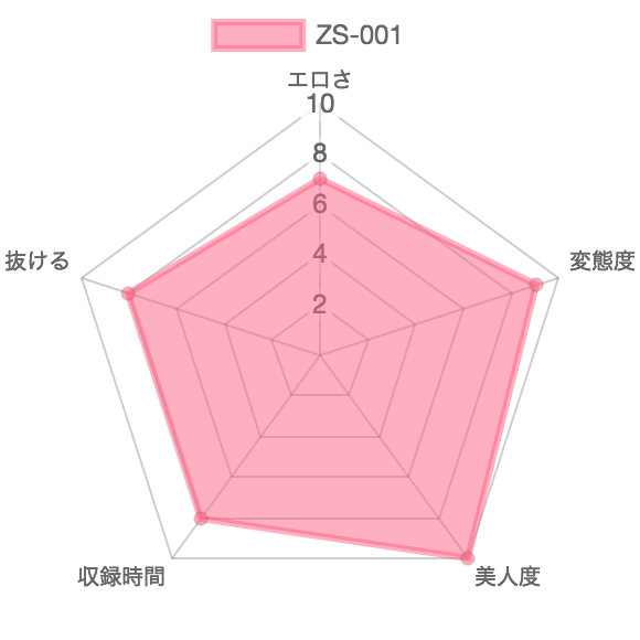 ［ZS-001］ウンコかぐや姫 スカ史上最強美少女 レナ：特徴を示したレーダーチャート