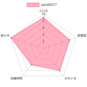 odv00477 の特徴を示したレーダーチャート