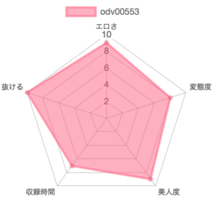 [odv00553] 汚ナニー 志摩ことり：特徴を示したレーダーチャート