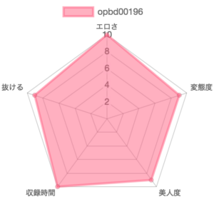 [opbd00196] 糞汁大噴射BEST 26作品4時間：特徴を示したレーダーチャート