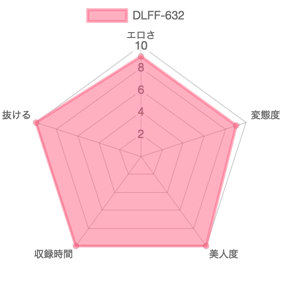 [DLFF-632] オイルマッサージ全裸脱糞：特徴を示したレーダーチャート