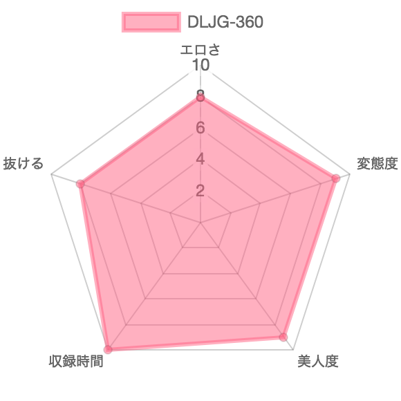[DLJG-360] じがどりとうこう まんぐりまん開き我まんおしっこ：特徴を示したレーダーチャート
