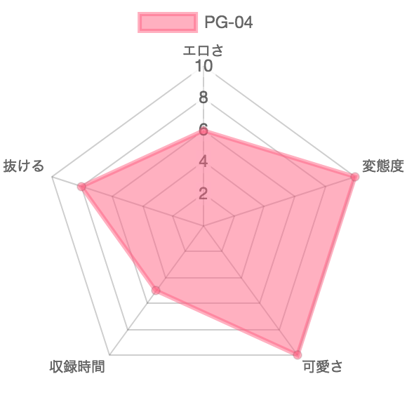 [PG-04] プライベートプレイGOLD VOL.4 大量黄金完全完食4：特徴を示したレーダーチャート