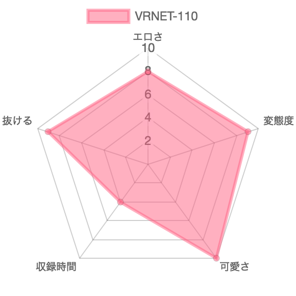 [VRNET-110] 糞尿マッサージで最上級の癒しを… 脱糞メンズエステ 愛沢玲香：特徴を示したレーダーチャート