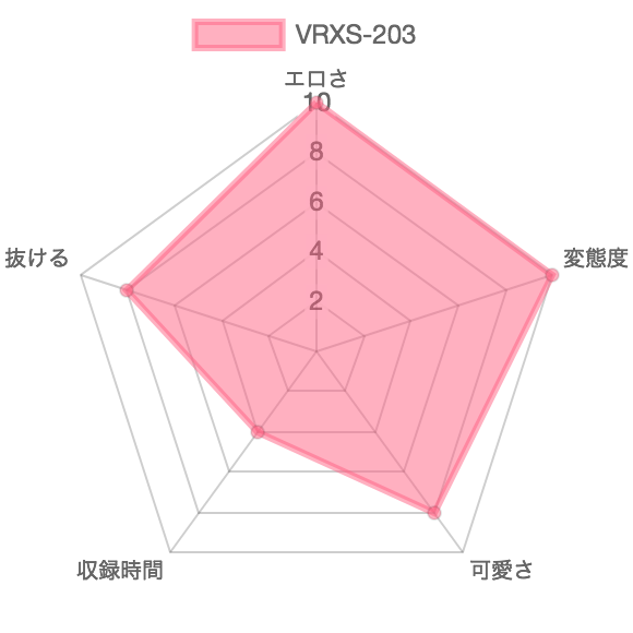 [VRXS-203] 糞接吻 姫野未来 後藤結愛：特徴を示したレーダーチャート