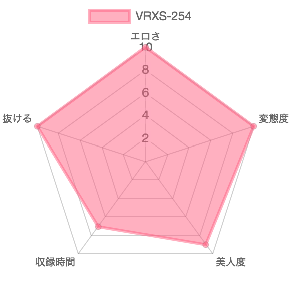 [VRXS-254] 人間便器株式会社II 絶対服●M男育成課：特徴を示したレーダーチャート