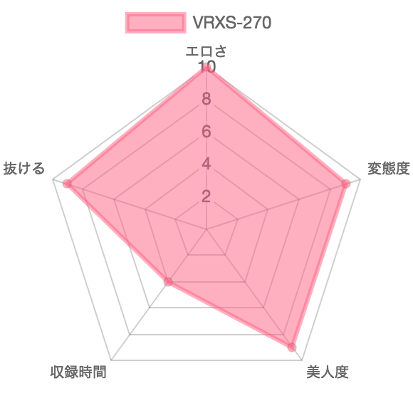 [VRXS-270] ●制飲尿レズ顔騎 花咲あいら 杠えな：特徴を示したレーダーチャート
