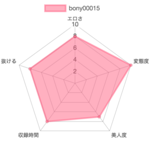 [bony00015] 汚物即配サービス 出前浣腸 志摩ことり：特徴を示したレーダーチャート