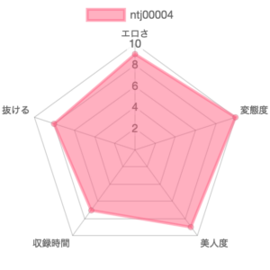 [ntj00004] 穴奴●介護士 樹花凜：特徴を示したレーダーチャート