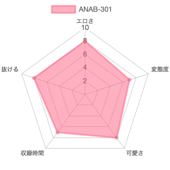 [ANAB-301] 小便浣腸 アナルファック：特徴を示したレーダーチャート