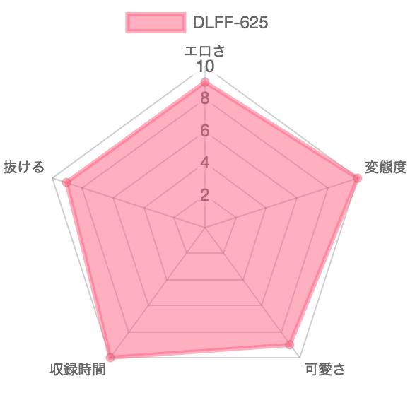 [DLFF-625] 快♥楽 脱糞記録：特徴を示したレーダーチャート