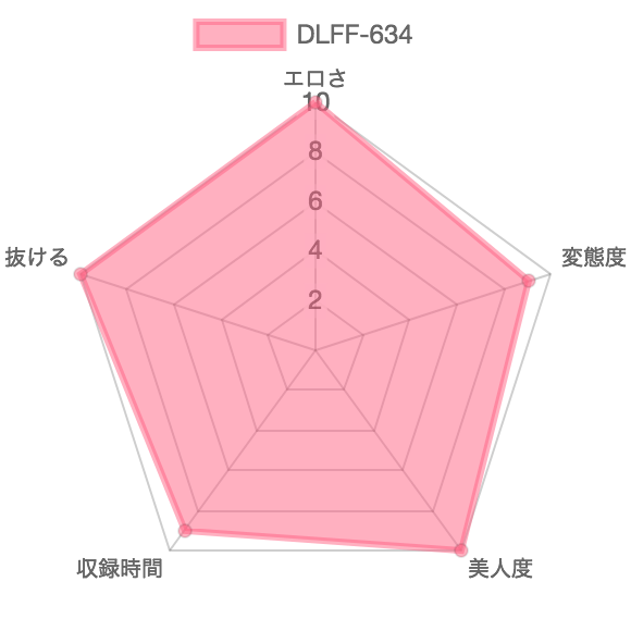 [DLFF-634] あなたを見つめてウンチしますっ vol.6：特徴を示したレーダーチャート