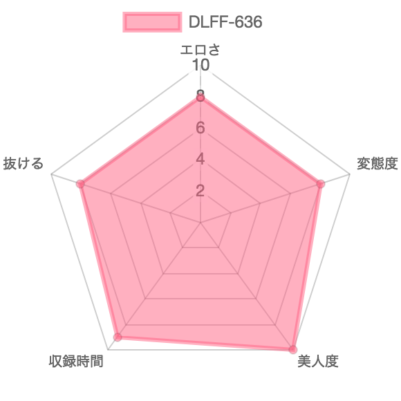 [DLFF-636] ドキドキ夢のシチュエーションうんこ5：特徴を示したレーダーチャート
