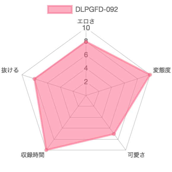 [DLPGFD-092] 個撮 喉奥鬼養成 爆裂噴射ゲロ2：特徴を示したレーダーチャート