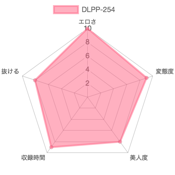 [DLPP-254] 媚薬塗布アナルパール恥感 3：特徴を示したレーダーチャート