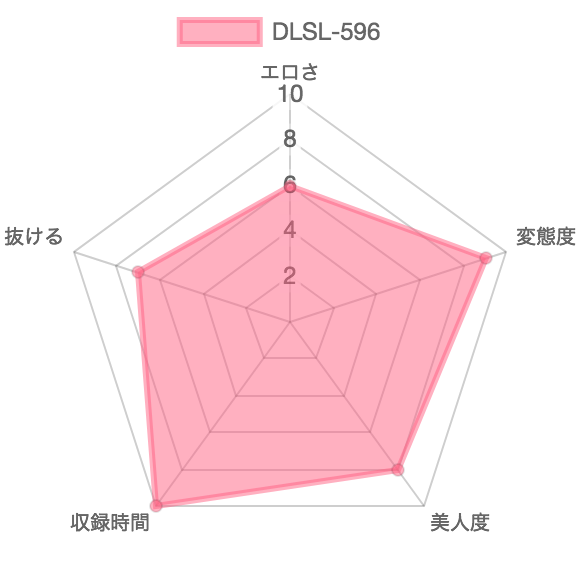 [DLSL-596] 風チラ撮影会おもらし：特徴を示したレーダーチャート