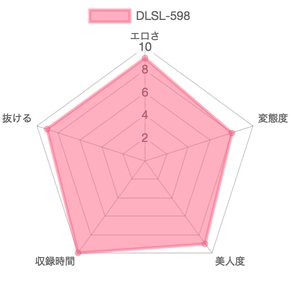 [DLSL-598] 女学生制裁放尿：特徴を示したレーダーチャート