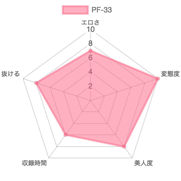 [PF-33] プライベートプレイ VOL.33 黄金オナラSP：特徴を示したレーダーチャート