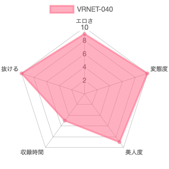 [VRNET-040] 肛門窒息顔騎糞 桜夜まよい：特徴を示したレーダーチャート