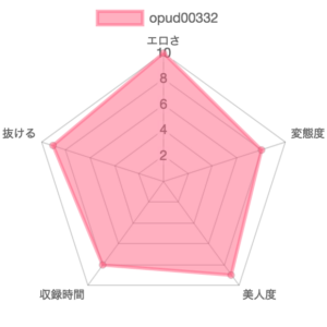 [opud00332] 美脚泡姫 超高級スカトロソープ はるか：特徴を示したレーダーチャート