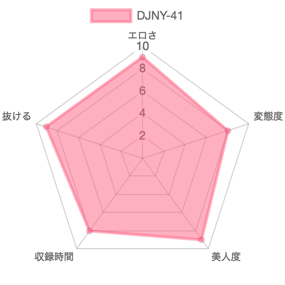 [DJNY-41] 完全拘束 大量浣腸 限界アクメ：特徴を示したレーダーチャート