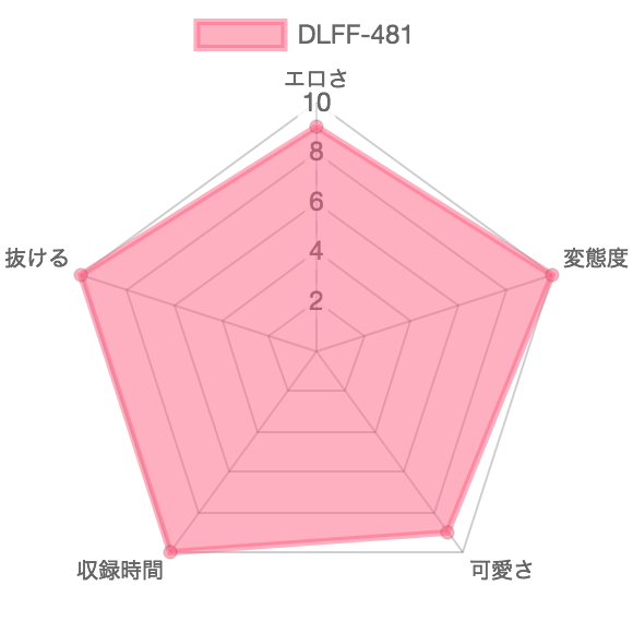 [DLFF-481] 拘束強引浣腸 2：特徴を示したレーダーチャート