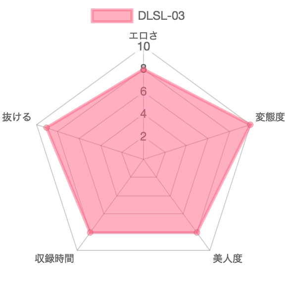 [DLSL-03] 隠撮に気付いたが、それでも止まらない野ション 壱：特徴を示したレーダーチャート