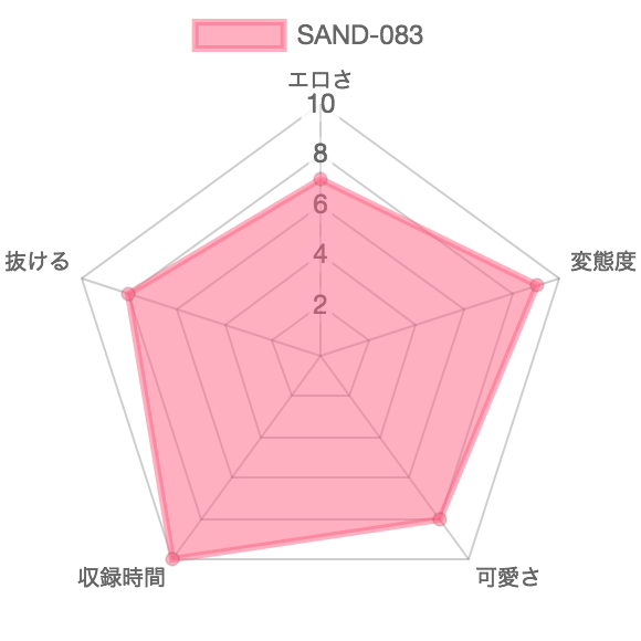 [SAND-083] 失便顔 四時間：特徴を示したレーダーチャート